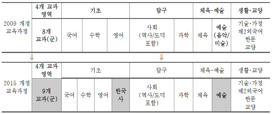 개정 시기에 따른 고등학교 보통 교과의 교과 영역 및 교과(군)설정