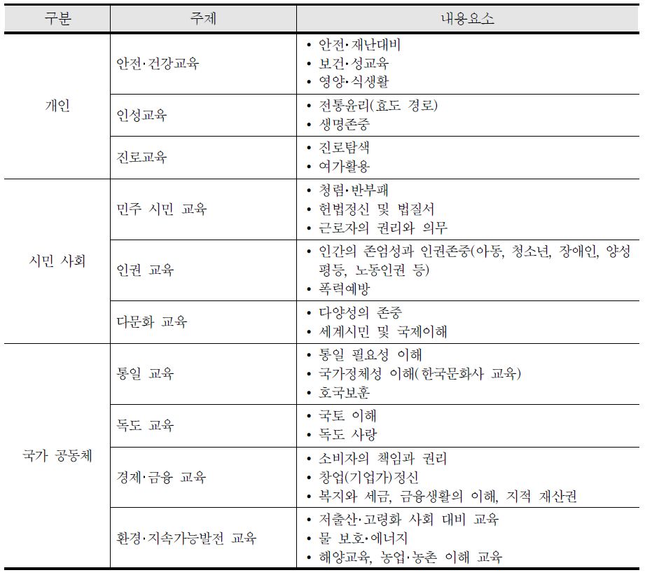 범교과 학습 주제와 주제별 관련 내용 요소