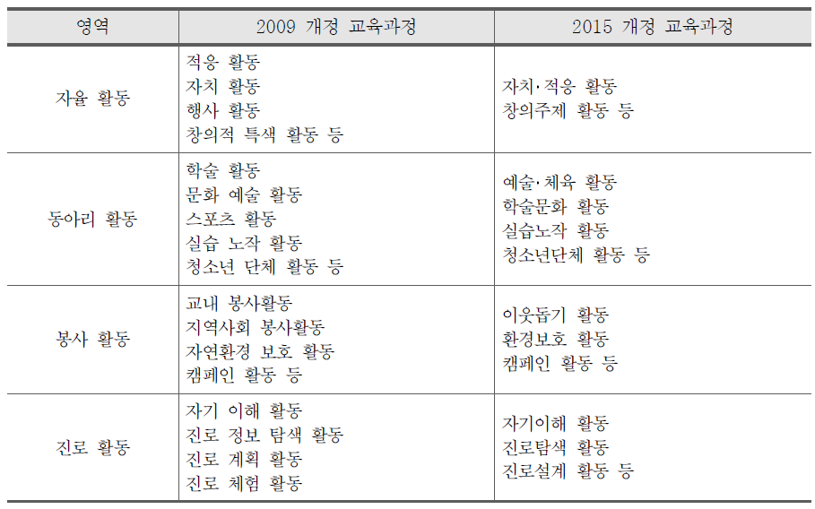 창의적 체험활동 영역별 하위 활동의 변화 내용