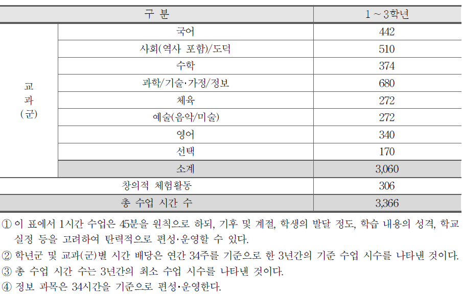 중학교 시간 배당 기준