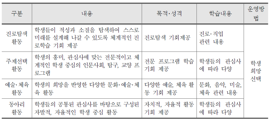 자유학기 활동의 세부 내용