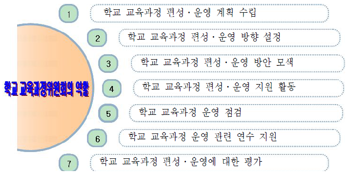 학교 교육과정위원회의 역할