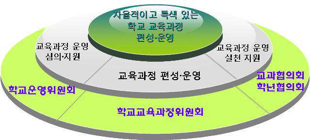 학교 교육과정 편성･운영을 위한 조직