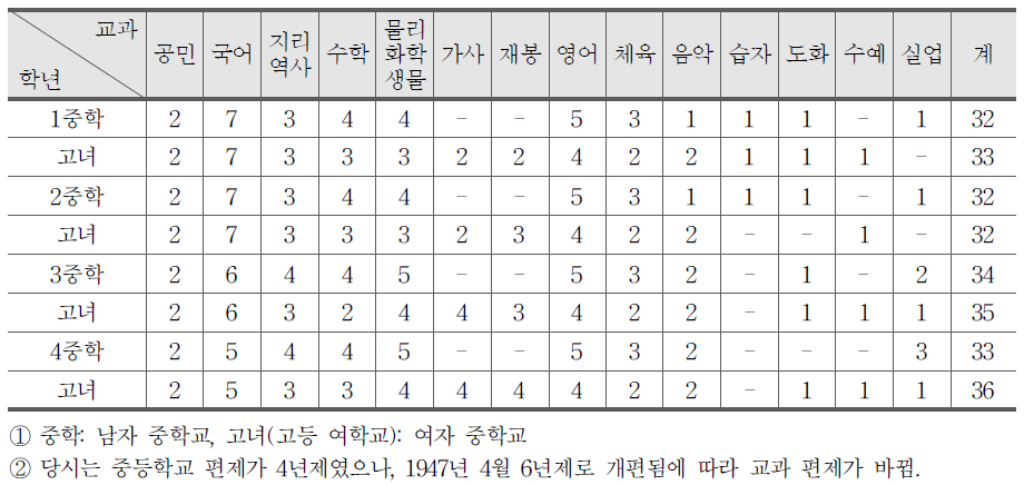 중등학교 교과 편제 및 시간 배당