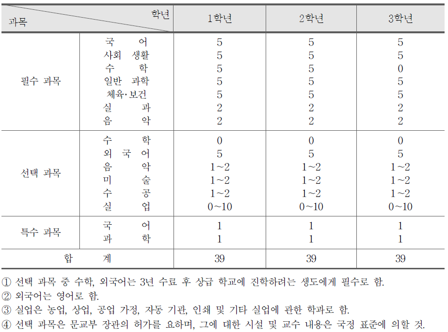 초급 중학교 1,2,3학년 교과 과정표