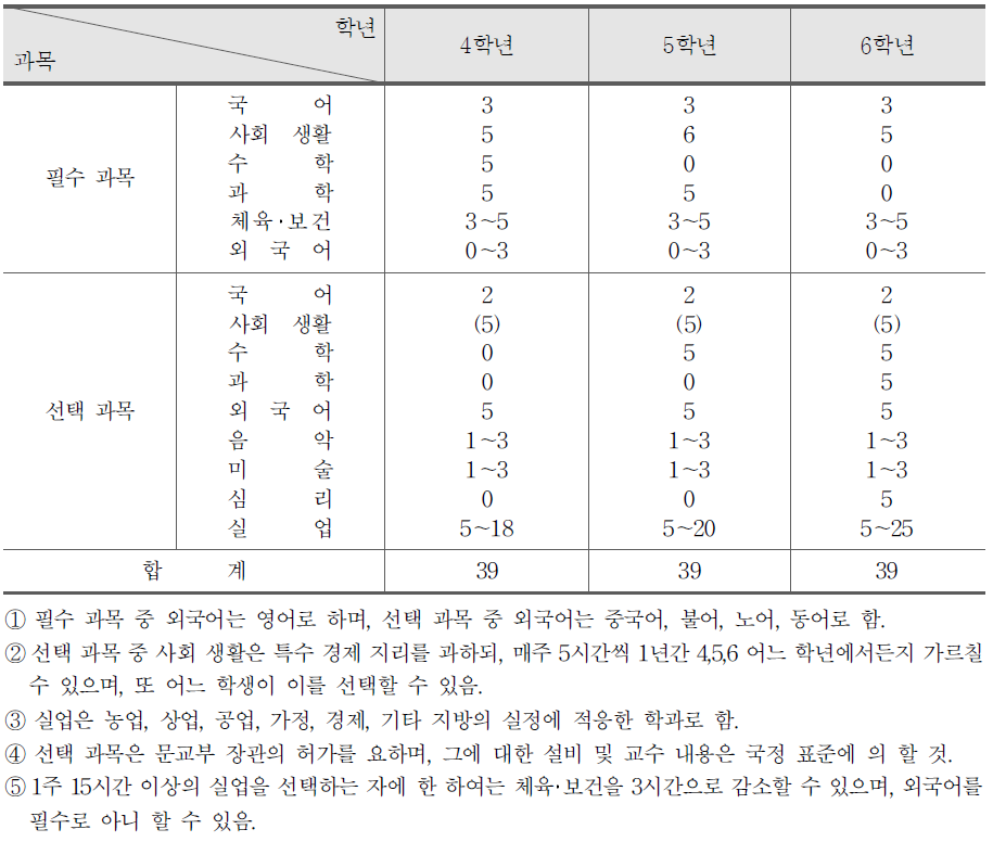 고급 중학교 4,5,6학년 교과 과정표