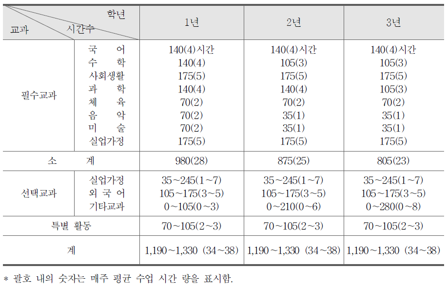 중학교 교육과정 시간 배당 기준표