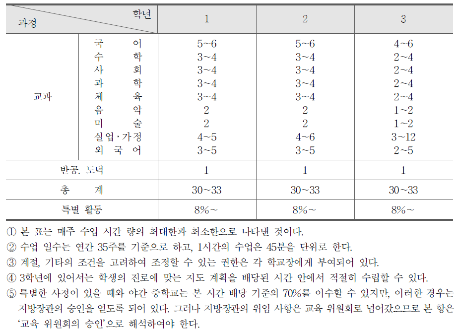 중학교 교육과정 시간 배당 기준