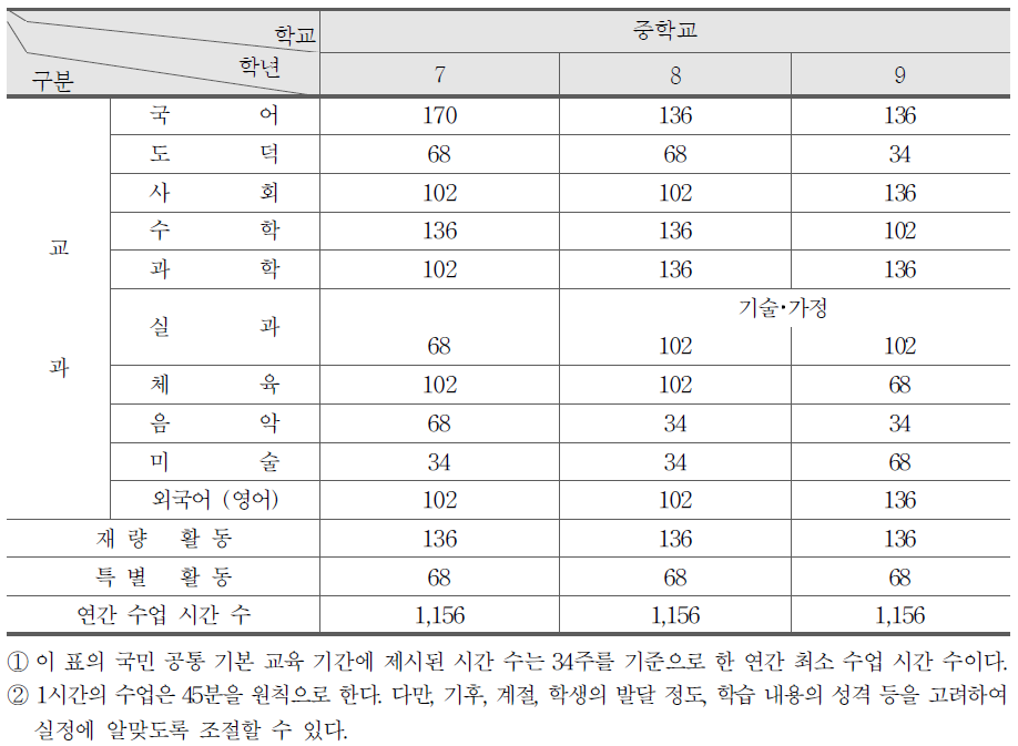 중학교의 편제와 시간 배당 기준