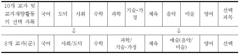 중학교 교육과정 :8개 교과(군)으로 구성