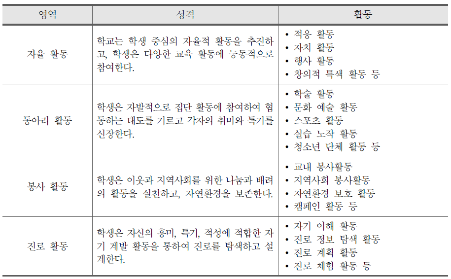 창의적 체험활동의 영역별 성격과 하위 활동