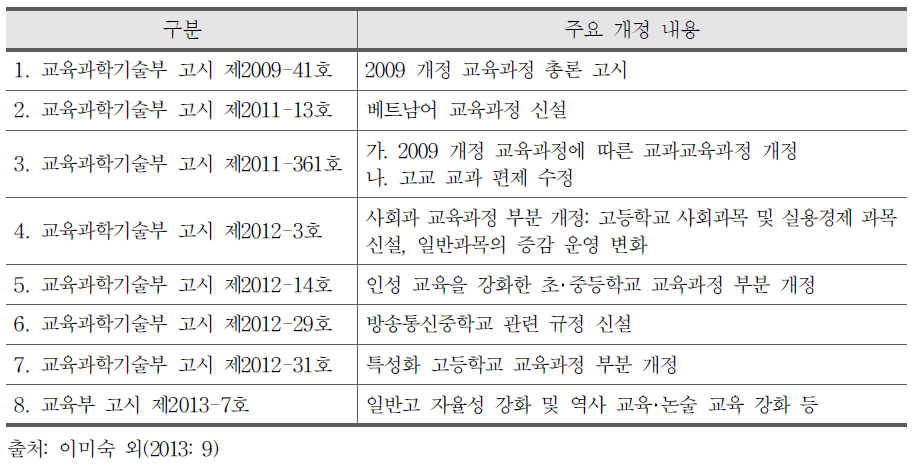 2009 개정 교육과정의 수시 개정 현황