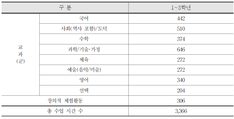 중학교 교육과정 편제와 시간 배당