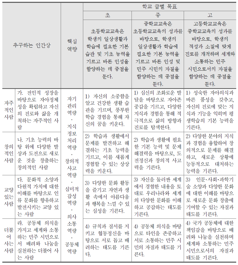 교육적 인간상 및 핵심역량과 학교 급별 교육 목표와의 연계