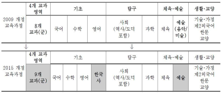 개정 시기에 따른 고등학교 보통 교과의 교과 영역 및 교과(군)설정