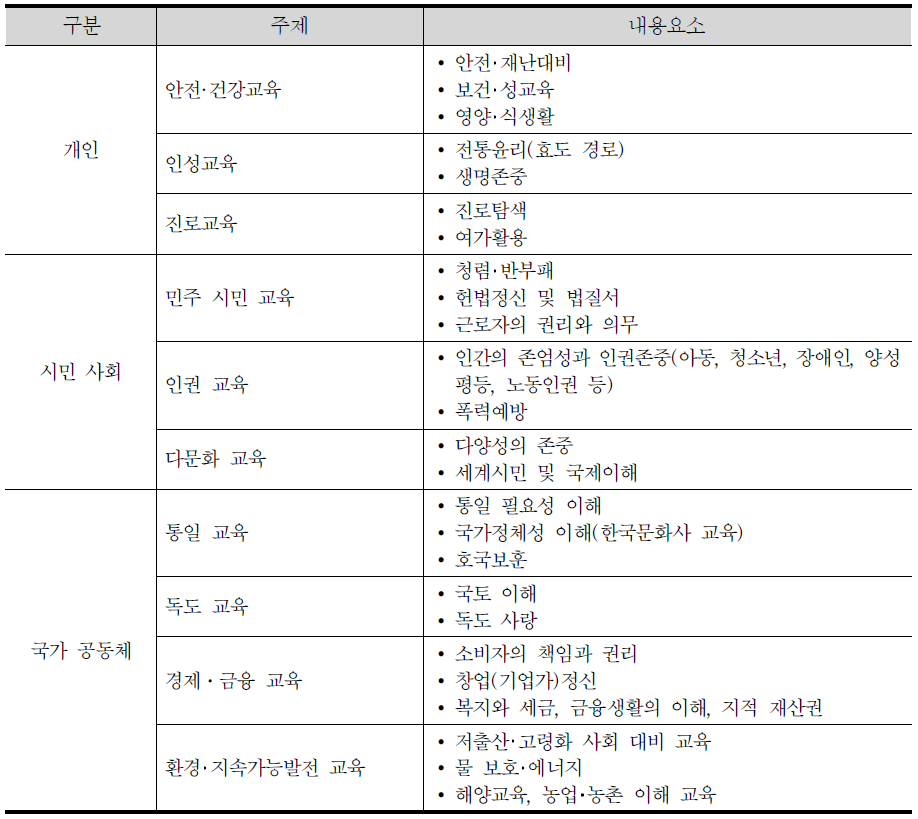 범교과 학습 주제와 주제별 관련 내용 요소