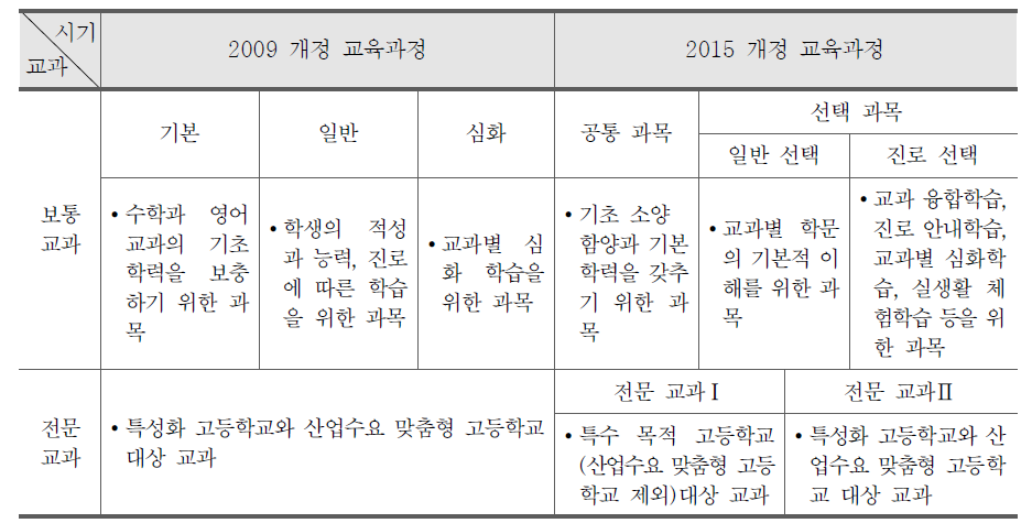 2009 개정 교육과정과 2015 개정 교육과정 고등학교 교과 편제 구조 비교