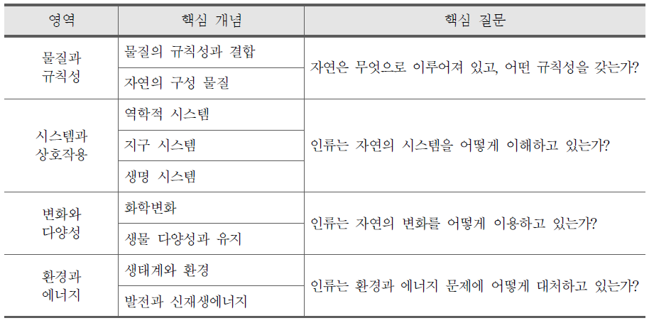 통합과학 구성 체계