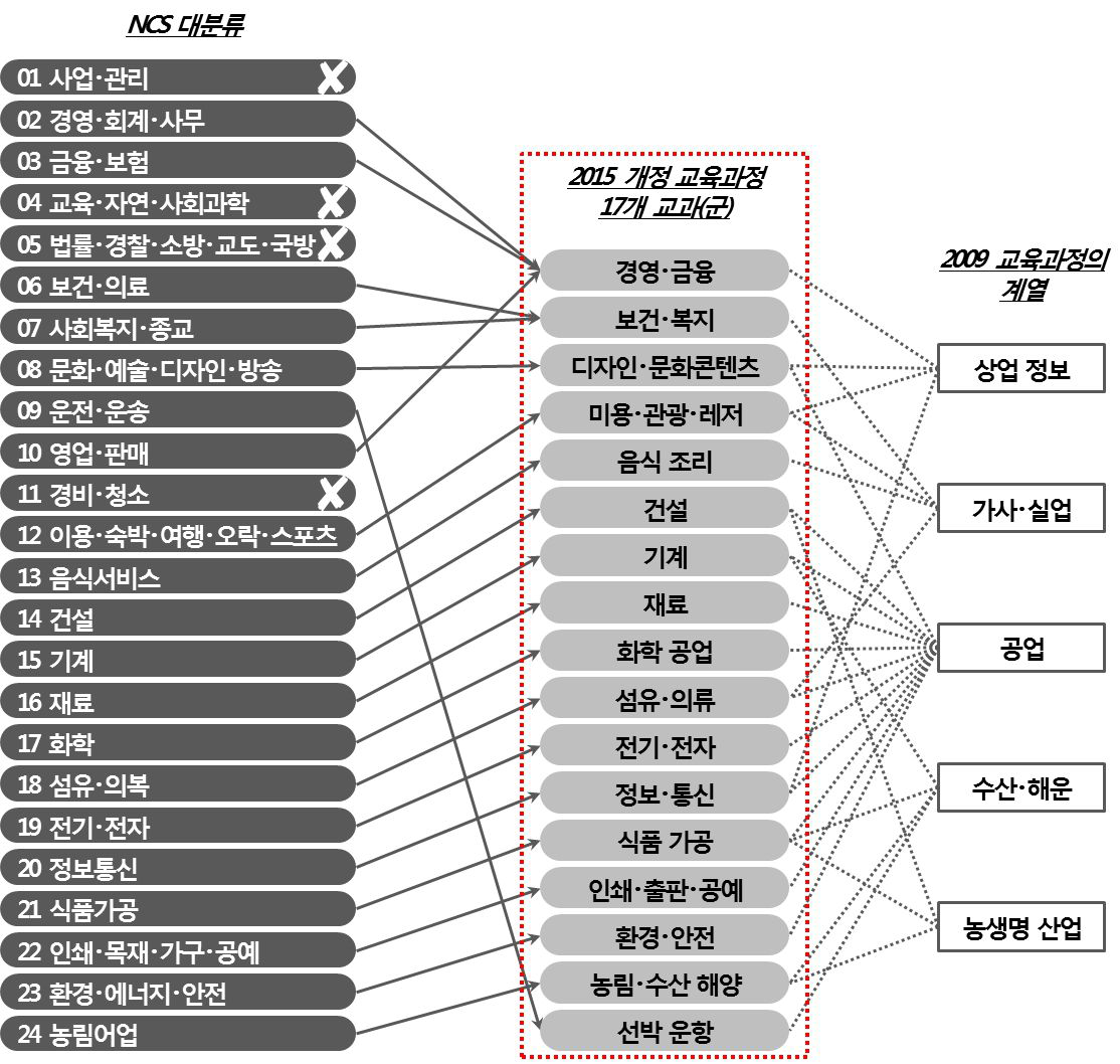 NCS기반 고교 직업교육과정의 교과군 구성 체계