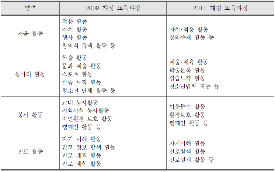 창의적 체험활동 영역별 하위 활동의 변화 내용