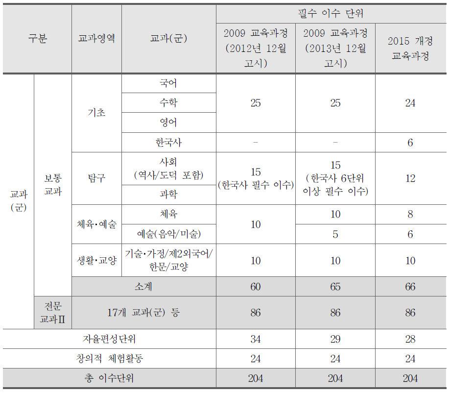 특성화 고등학교와 산업수요 맞춤형 고등학교의 교과 영역별 필수 이수 단위의 변화