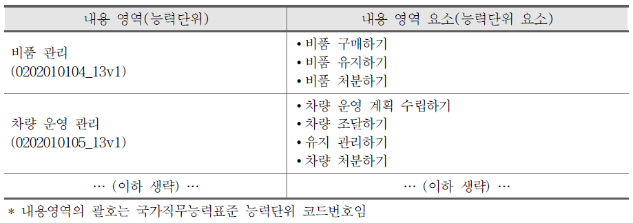 실무 과목 교과 교육과정의 내용체계 예시