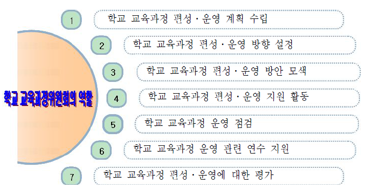 학교 교육과정위원회의 역할