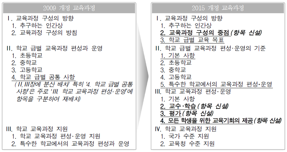 2009개정 교육과정과 2015개정 교육과정 총론 문서 체제 비교