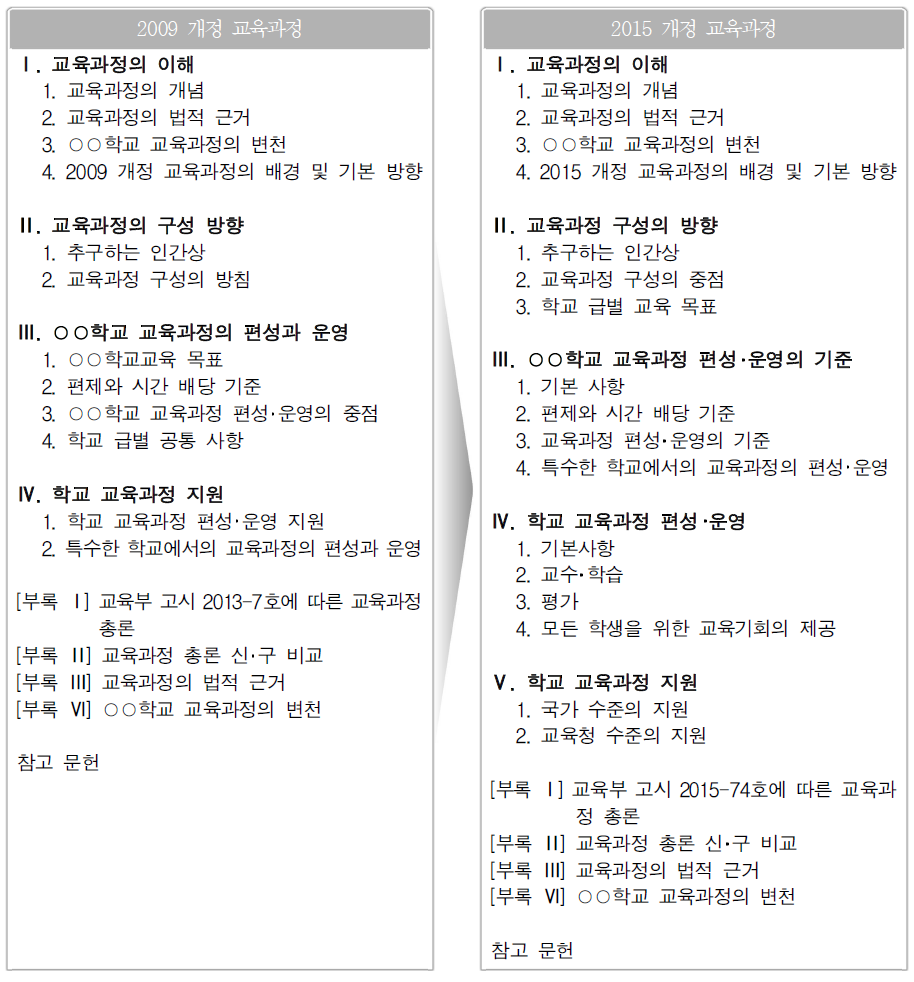 2009 개정 교육과정과 2015개정 교육과정 총론 해설서 문서 체제 비교