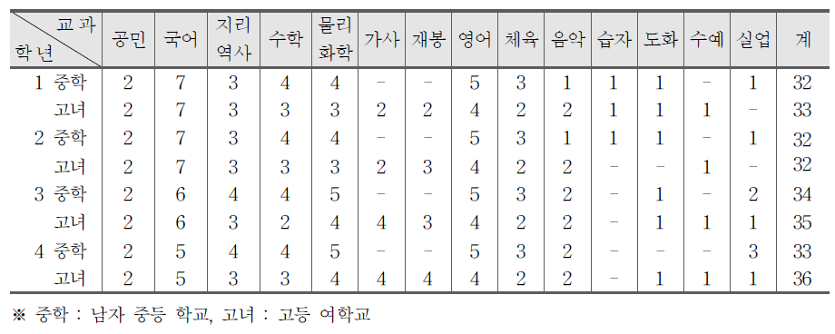 교육에 대한 긴급조치기의 중등학교 교과 편제 및 시간 배당