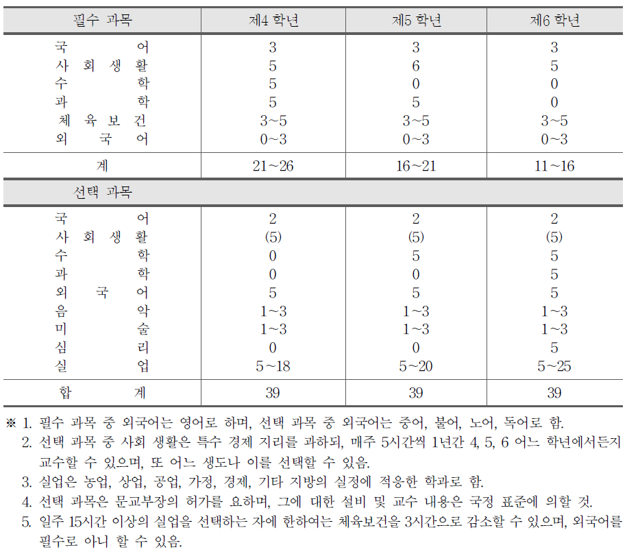 교수요목기의 중학교 4,5,6학년 교과 과정표