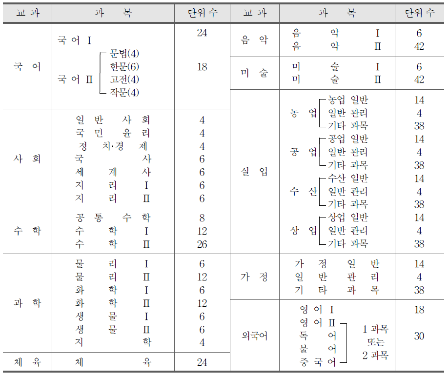 제2차 교육과정기의 인문계 고등학교 교과 과목 단위 시간 배당 기준표