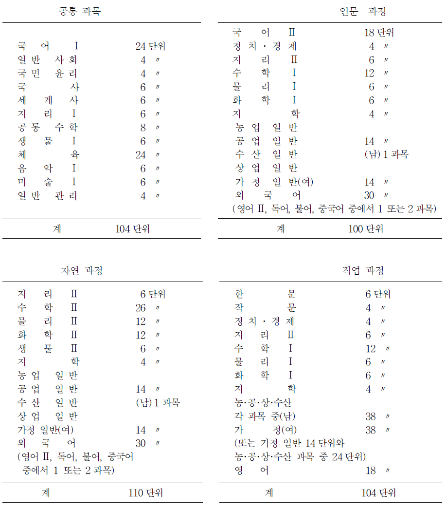 제2차 교육과정기의 과정별 교과 과목 단위 시간 배당 기준