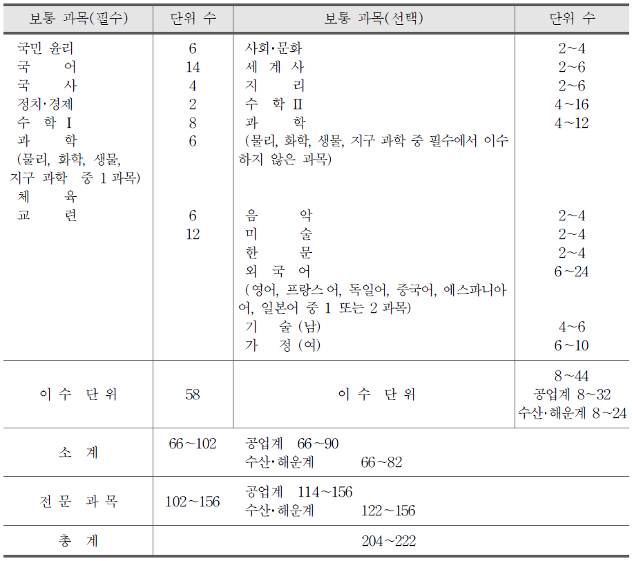 제3차 교육과정기의 실업계 고등학교의 교과 편제 및 단위 배당 기준