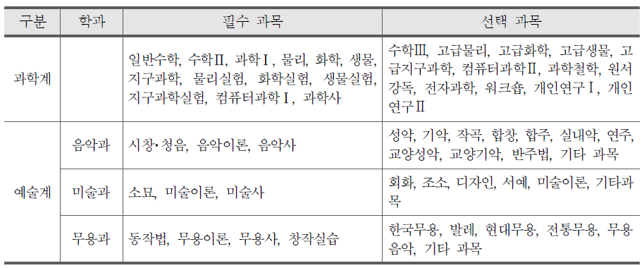 제5차 교육과정기의 과학 및 예술 계열의 전문 과목 편제