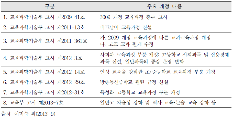 2009 개정 교육과정의 수시 개정 현황