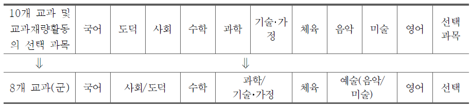 중학교 교육과정 :8개 교과(군)으로 구성