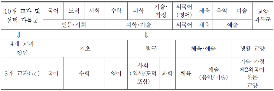 고등학교 교육과정 :4개 교과 영역과 8개 교과(군)으로 구성