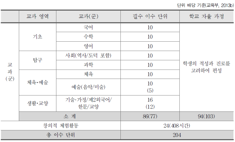 일반 고등학교(자율 고등학교 포함)와 특수 목적 고등학교(산업수요 맞춤형 고등학교 제외)