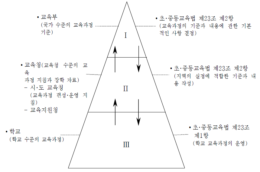 교육과정의 수준