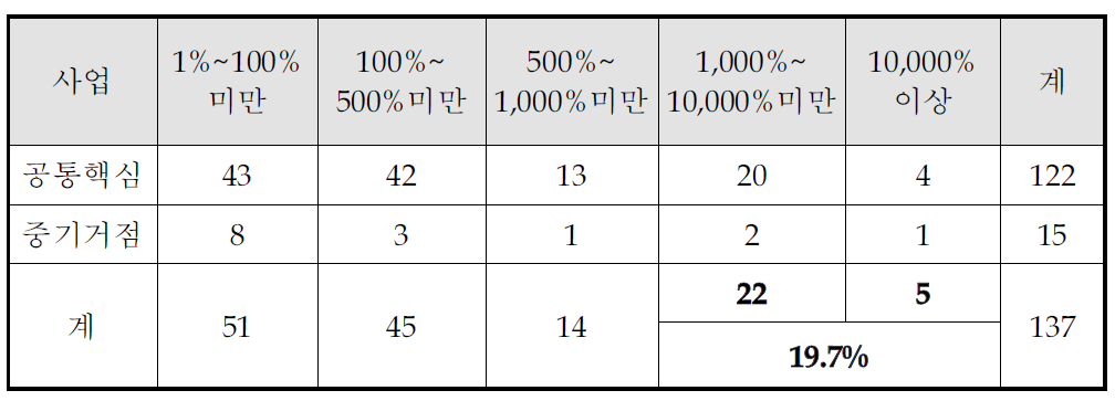 투입대비 매출성과