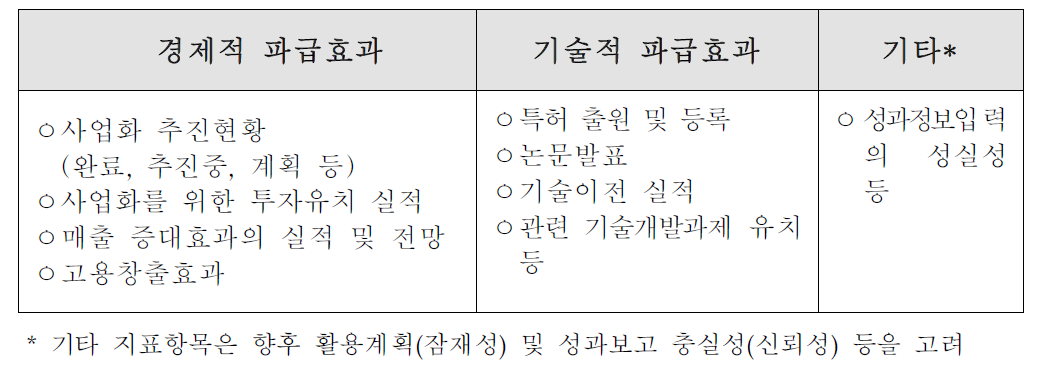 평가항목․지표