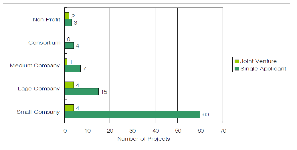 Distribution of Single Applicant and Joint Venture Projects by Type of Leadership