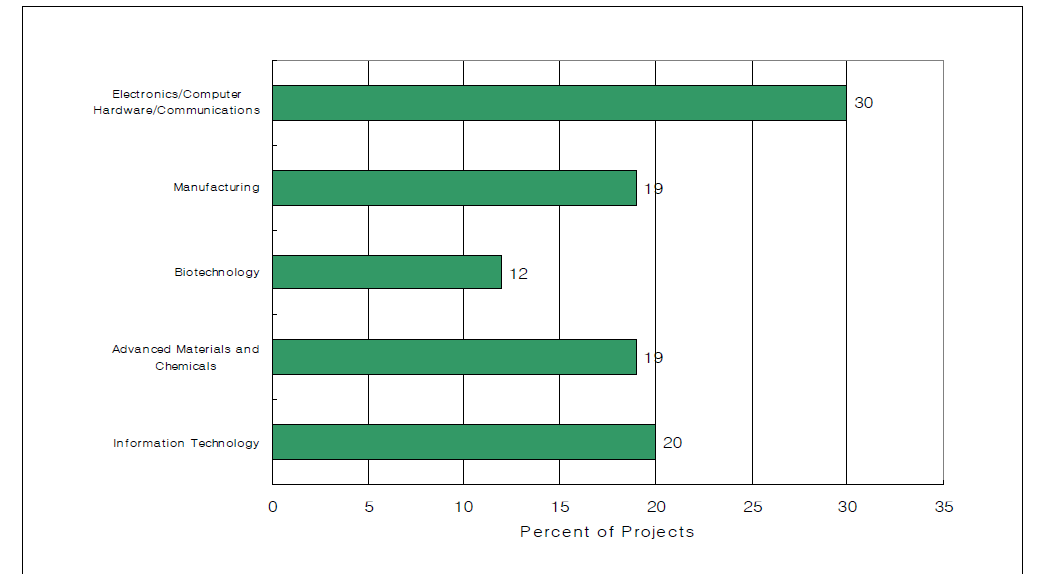 Distribution of Projects by Technology Area