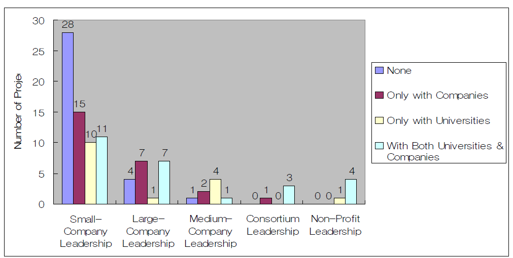 Number of Projects by Type of Colaboration and Type of Project Leadership ○