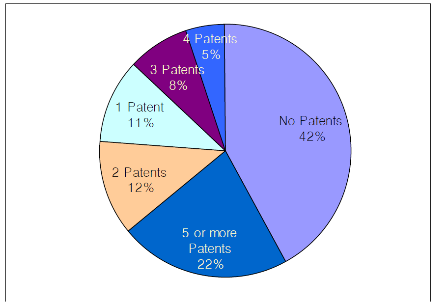 Distribution of Projects by Number of Patents Filed