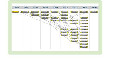 Patent Tree for Ingersoll Milling Company- Patent 5,392,663 Project Impact Where Innovator Went Bankrupt