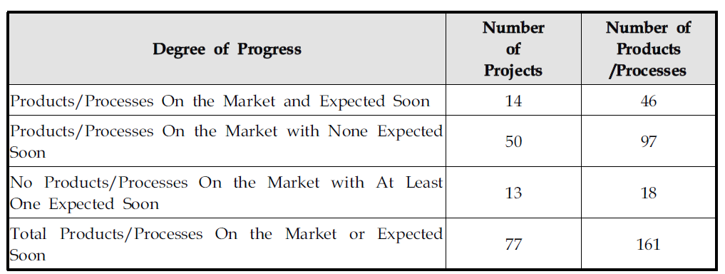 Progress of Participating Companiesin Commercializing the New Technologies