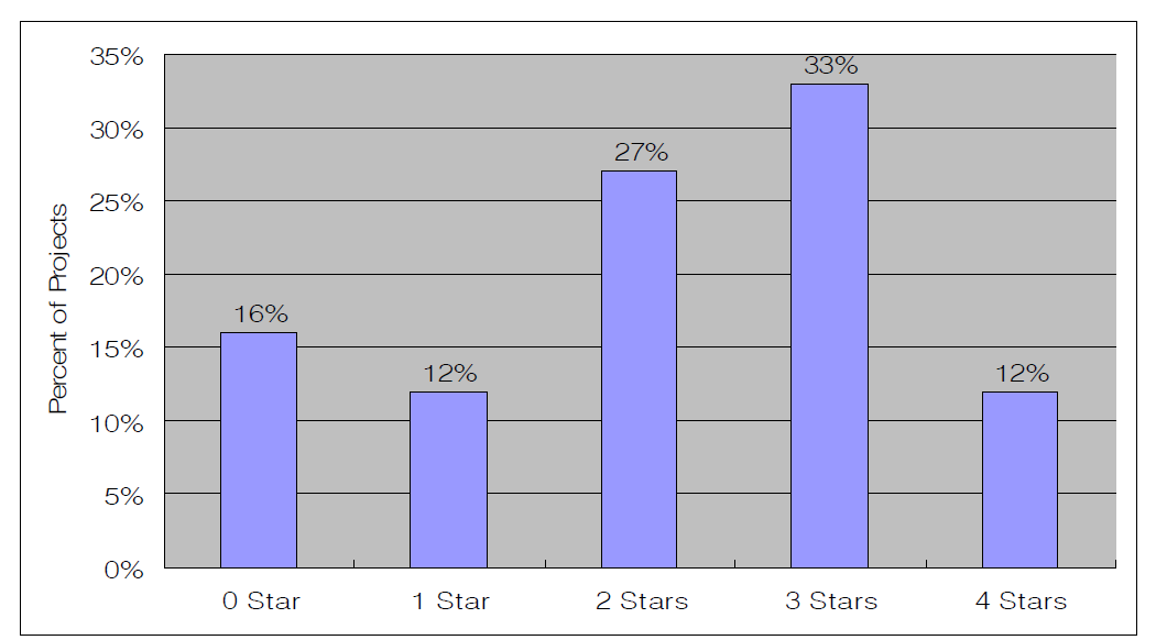 Distribution of Projects by Star Rating