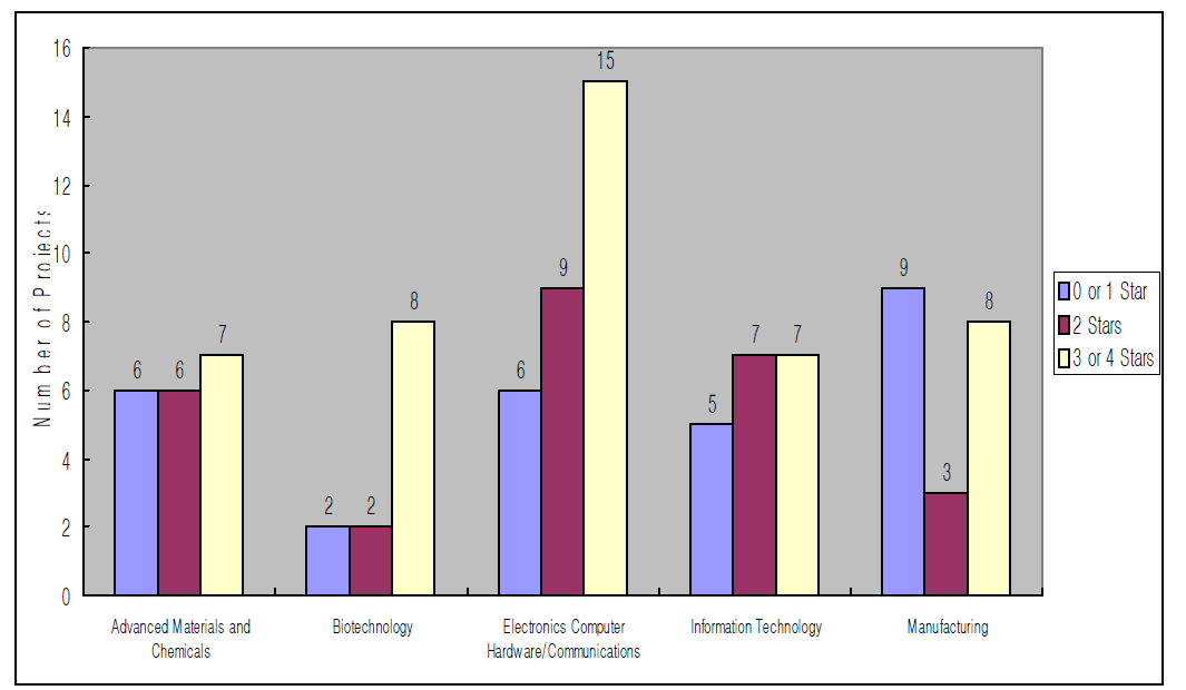 Distribution of Star Rating by Technology Area